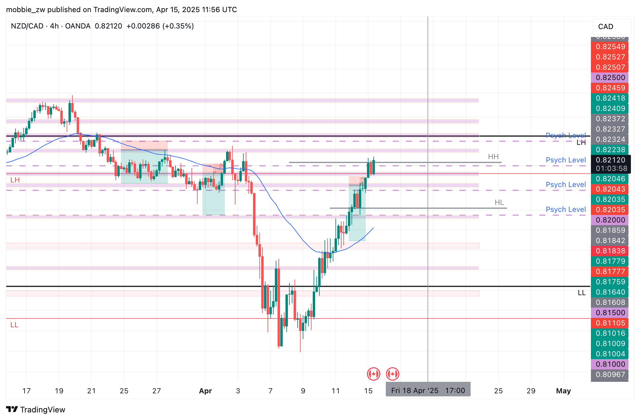 Imej Carta OANDA:NZDCAD oleh mobbie_zw