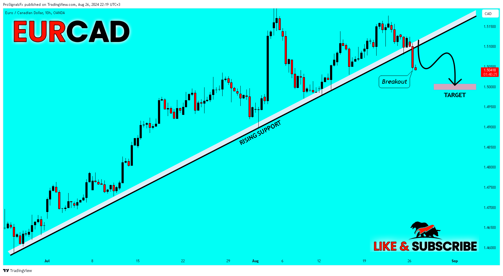 Immagine del grafico OANDA:EURCAD di ProSignalsFx