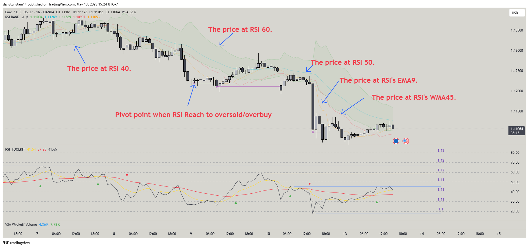 Immagine del grafico OANDA:EURUSD di dangtunglam14