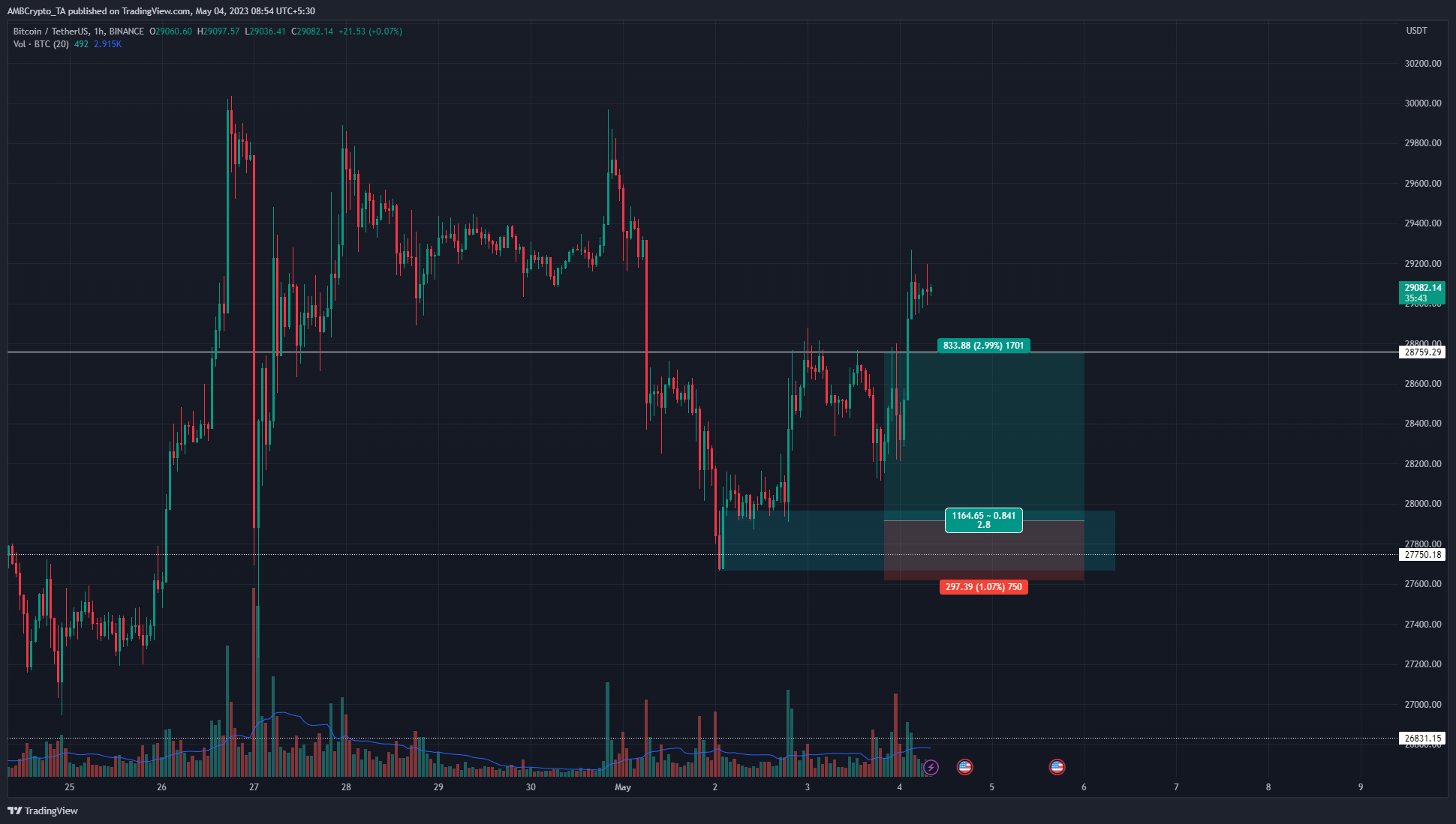 Imej Carta BINANCE:BTCUSDT oleh AMBCrypto_TA