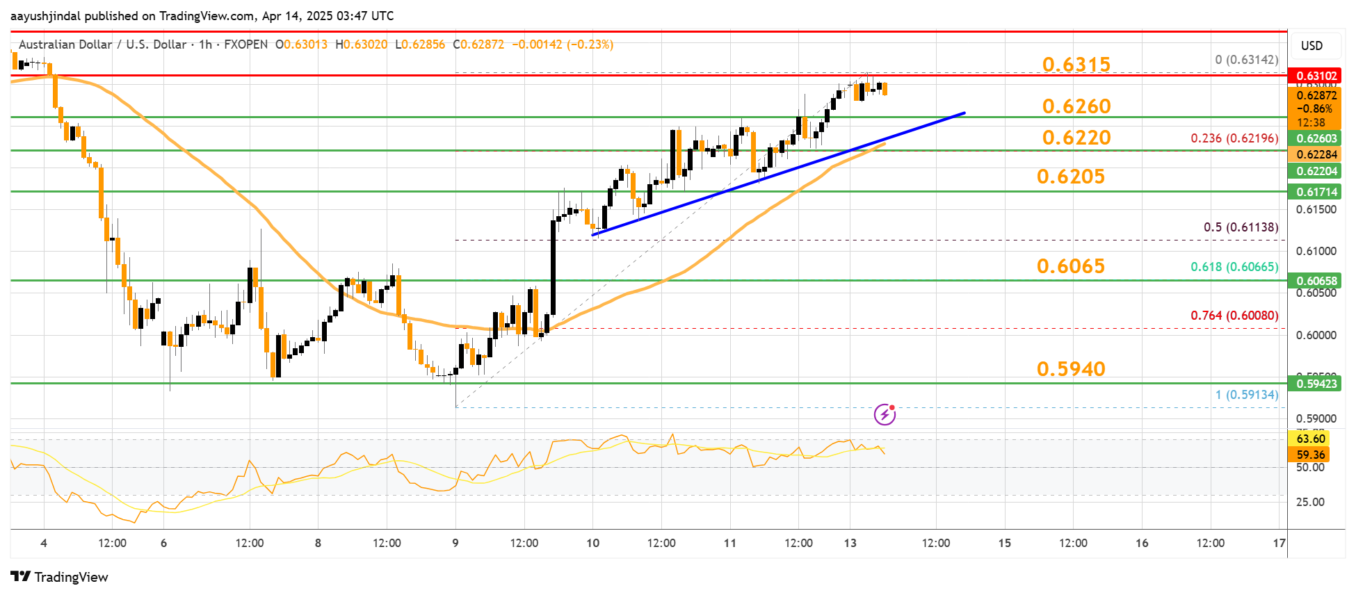 Imej Carta FXOPEN:AUDUSD oleh aayushjindal
