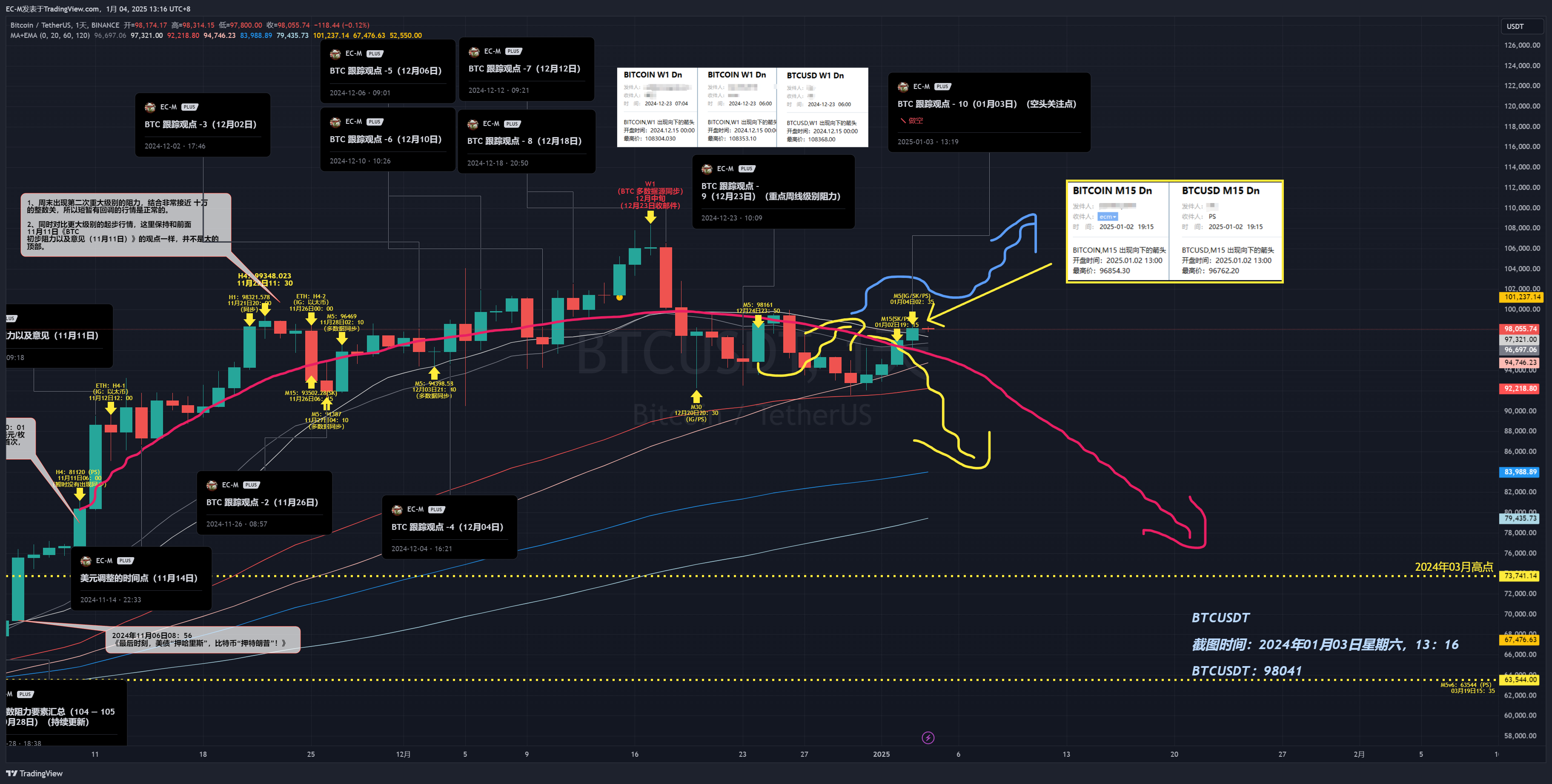 Imej Carta BINANCE:BTCUSDT oleh EC-M