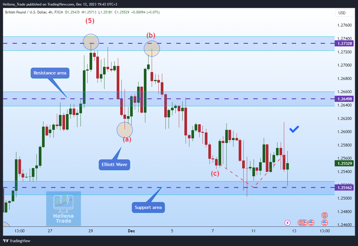 Immagine del grafico FX:GBPUSD di Hellena_Trade