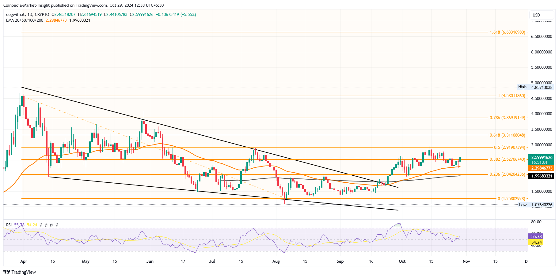Immagine del grafico CRYPTO:WIFUSD di Coinpedia-Market-Insight