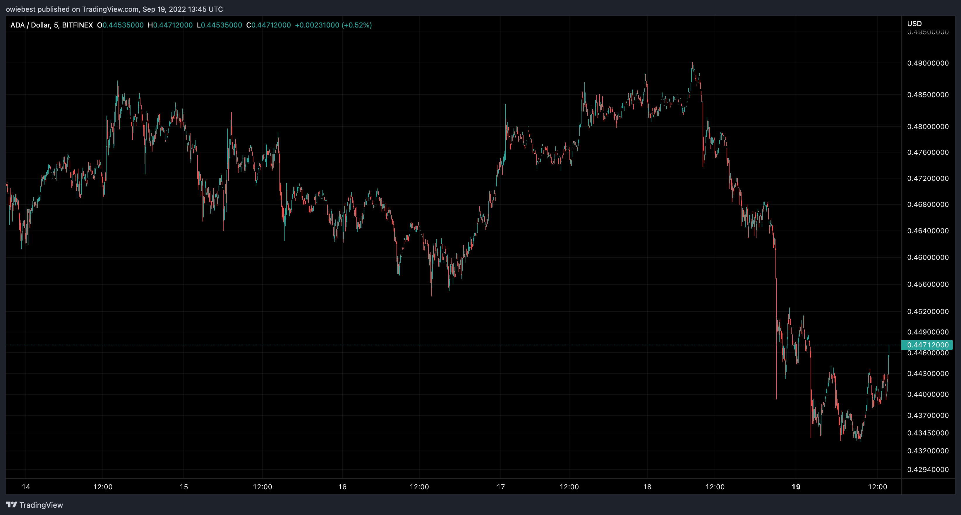 Immagine del grafico BITFINEX:ADAUSD di owiebest