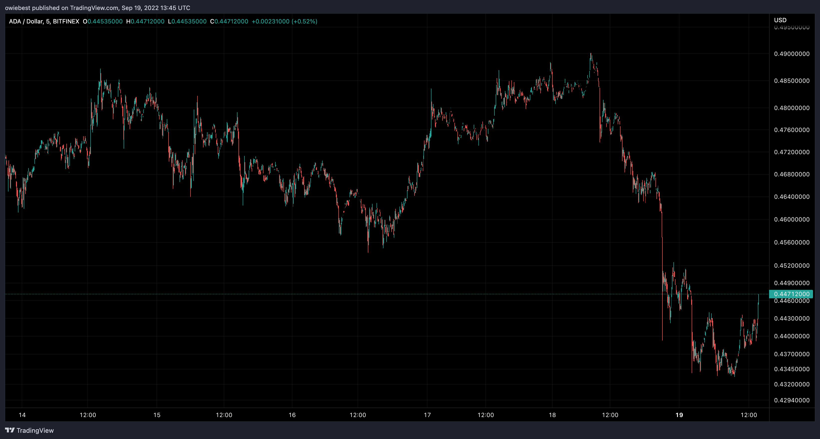 BITFINEX:ADAUSD Chart Image by owiebest