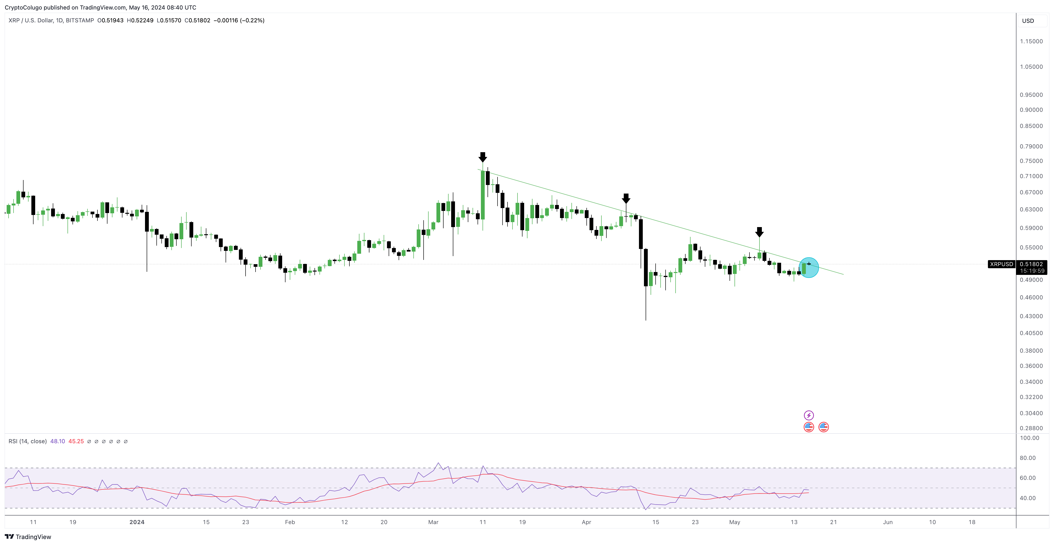 Imej Carta BITSTAMP:XRPUSD oleh CryptoColugo