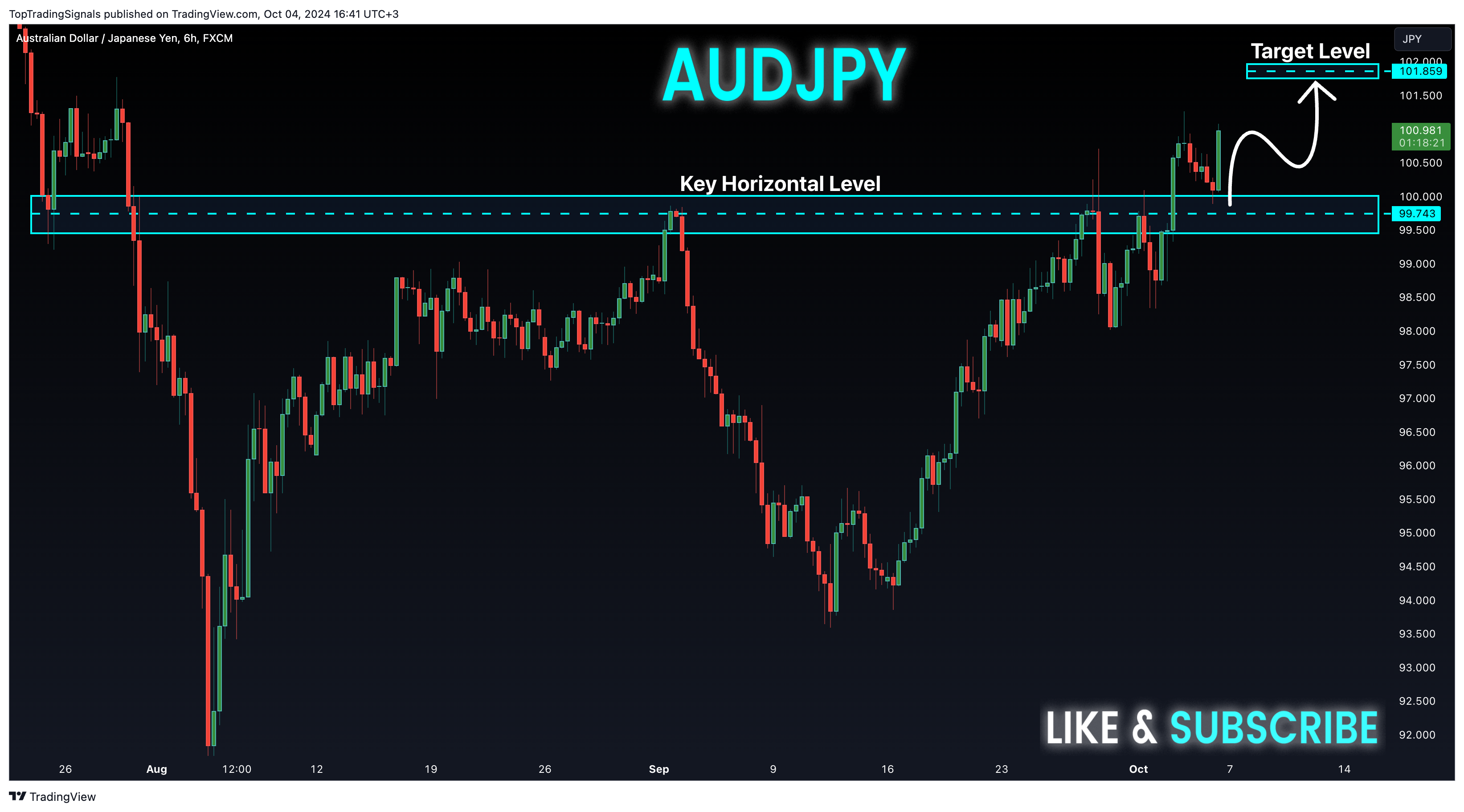TopTradingSignals tarafından FX:AUDJPY Grafik Görseli