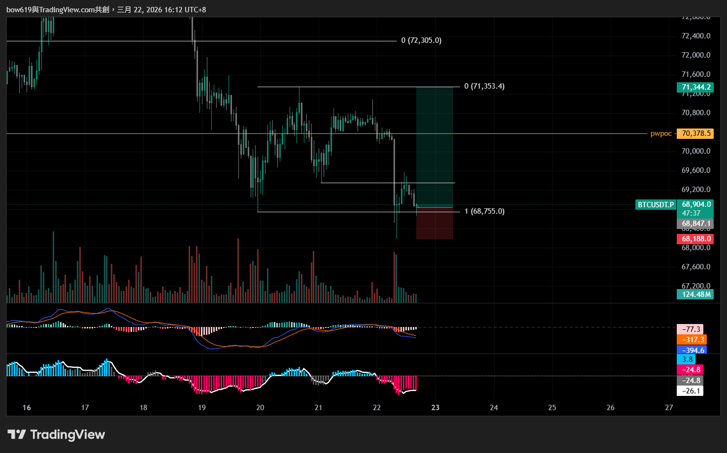 OKX:BTCUSDT.P Chart Image by bow619 — TradingView