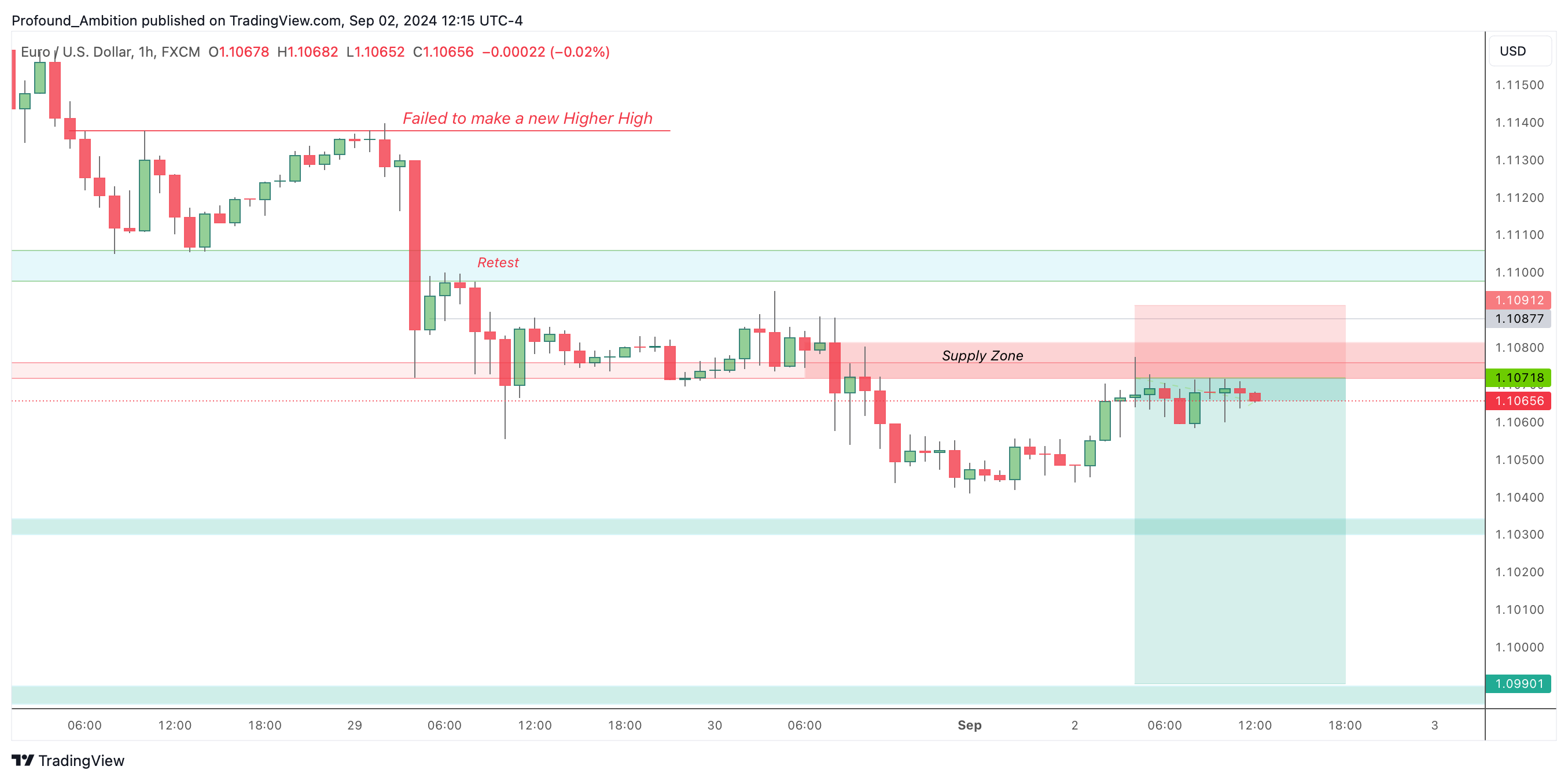 Imej Carta FX:EURUSD oleh Profound_Ambition