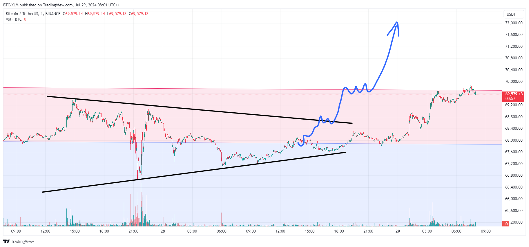BTC-XLM tarafından BINANCE:BTCUSDT Grafik Görseli