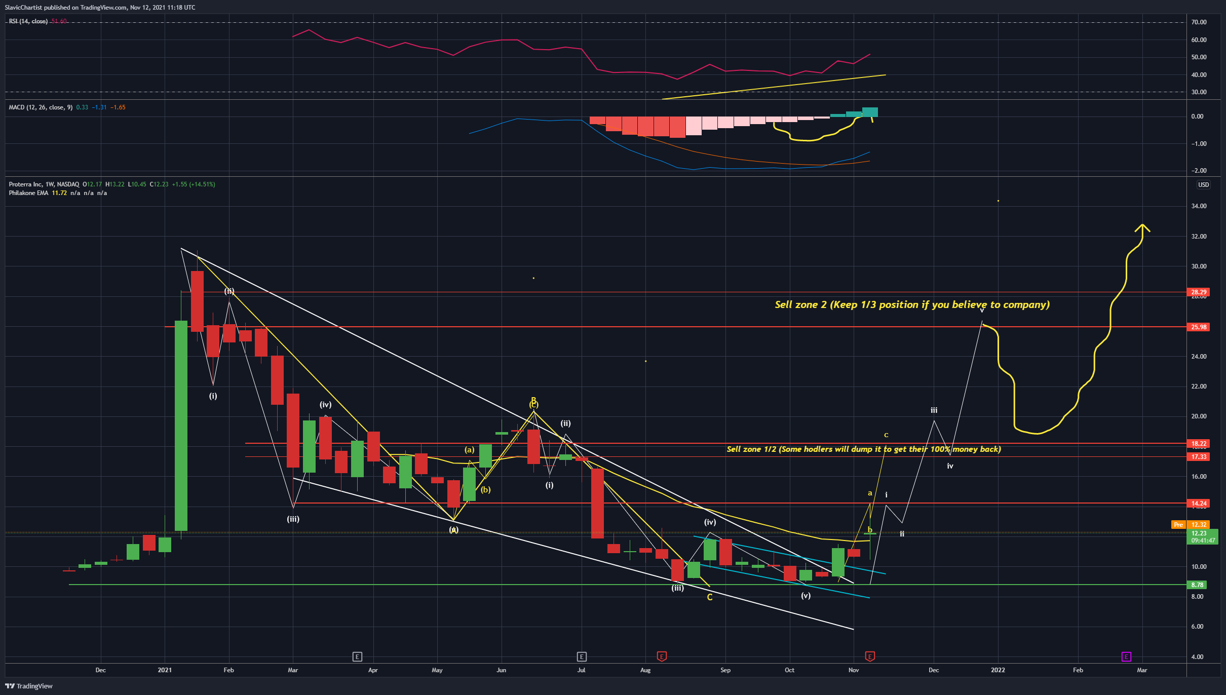 NASDAQ:PTRA Chart Image by SlavicChartist