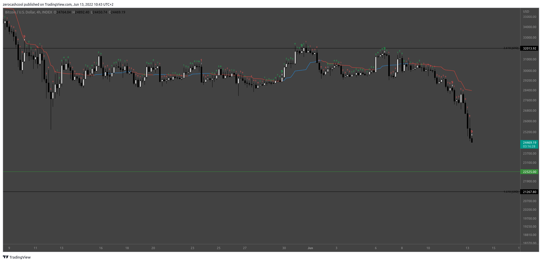 Immagine del grafico INDEX:BTCUSD di zerocashcool