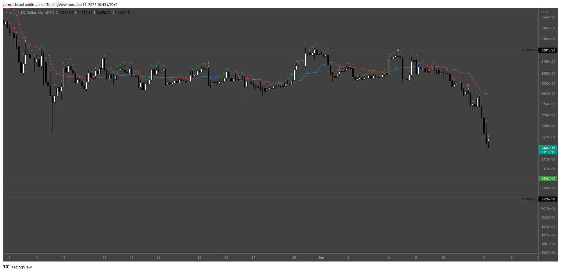 INDEX:BTCUSD Chart Image by zerocashcool