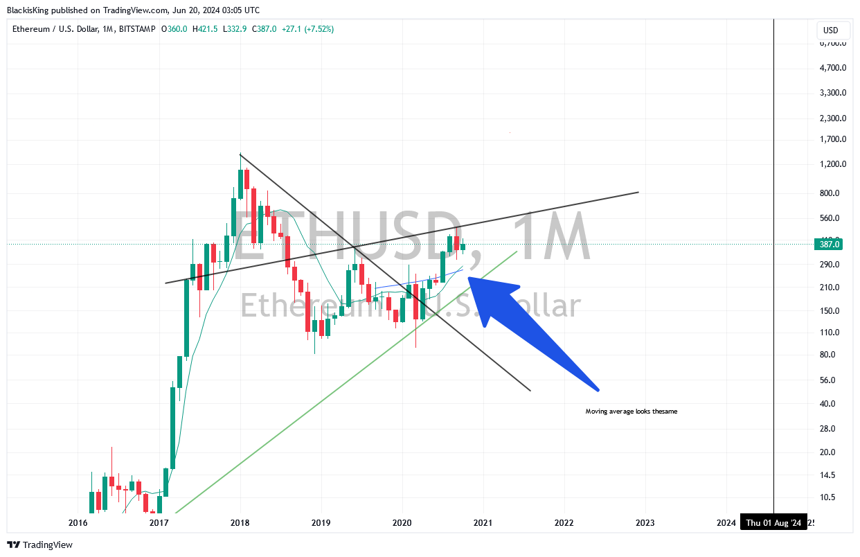 BlackisKing tarafından BITSTAMP:ETHUSD Grafik Görseli