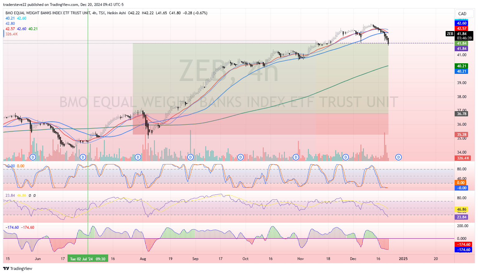 Imej Carta TSX:ZEB oleh tradersteve22