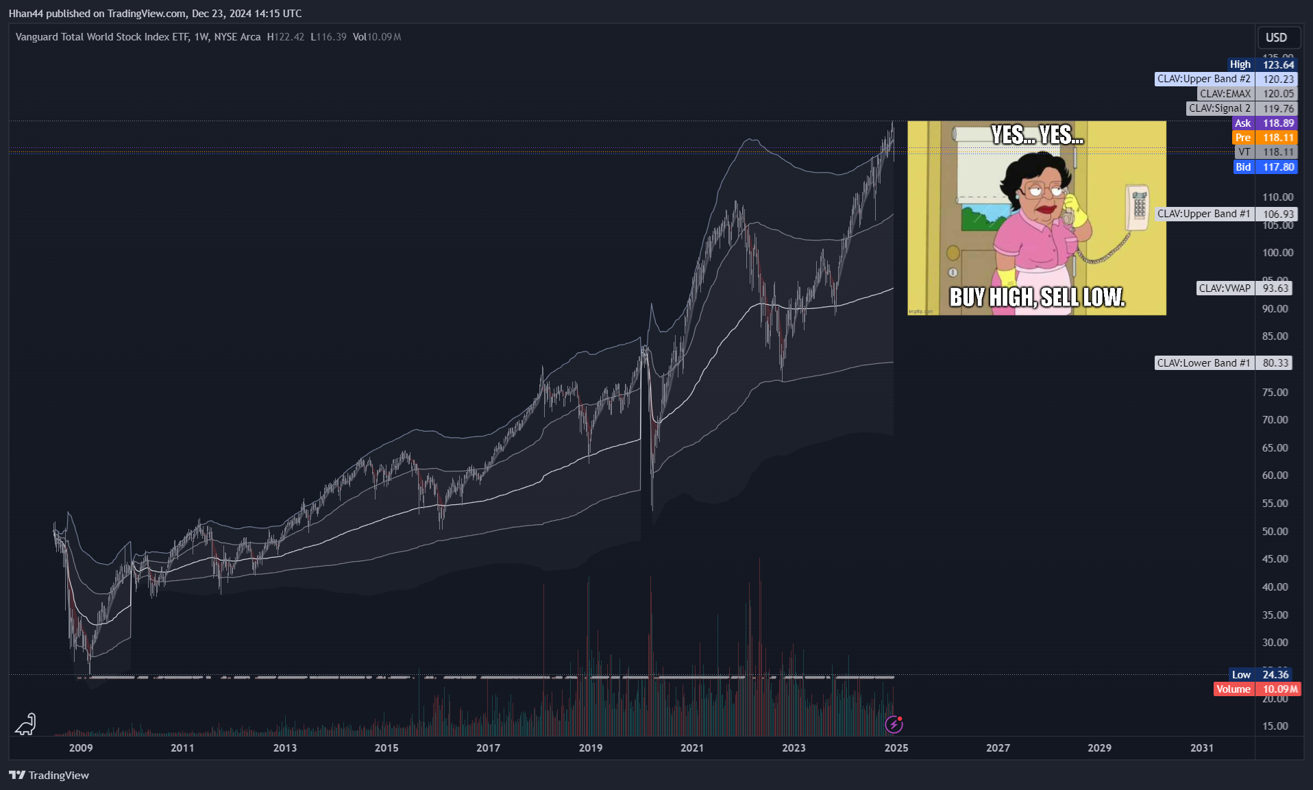 Imej Carta BATS:VT oleh Hhan44