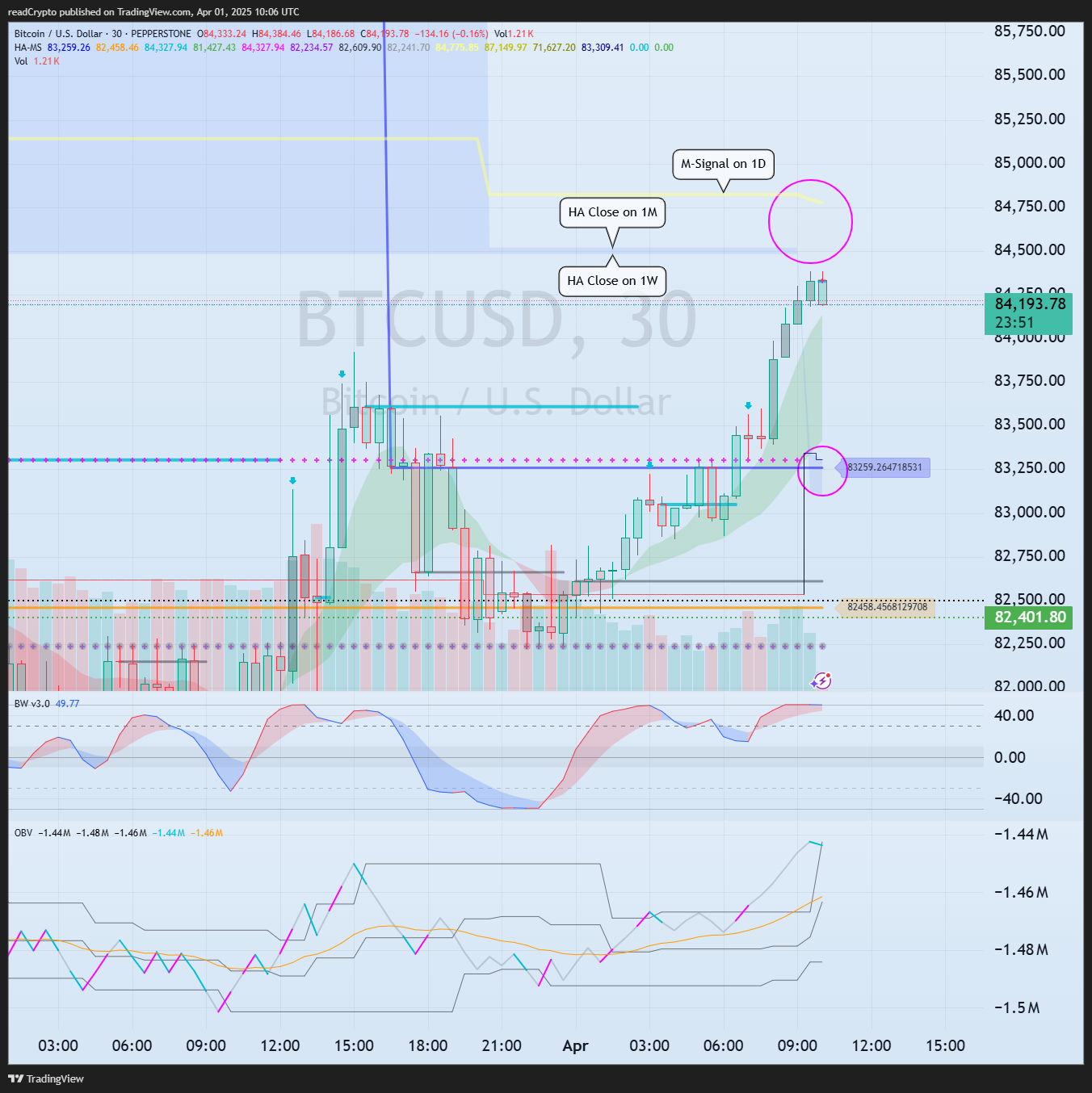 Imej Carta PEPPERSTONE:BTCUSD oleh readCrypto