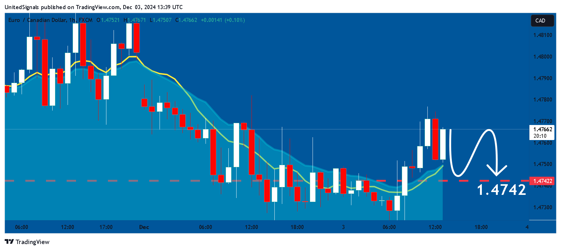 UnitedSignals tarafından FX:EURCAD Grafik Görseli