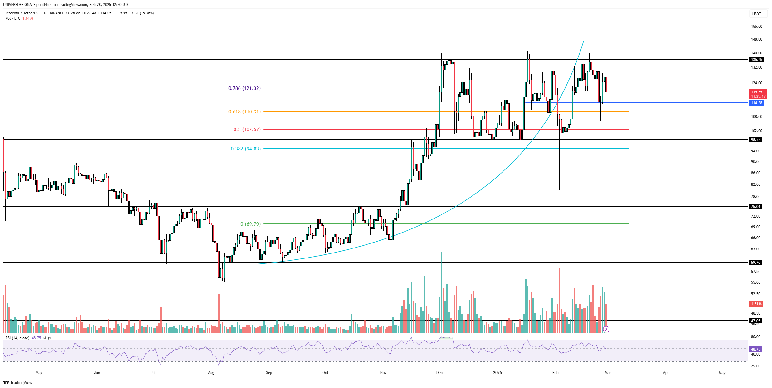 UNIVERSOFSIGNALS tarafından BINANCE:LTCUSDT Grafik Görseli