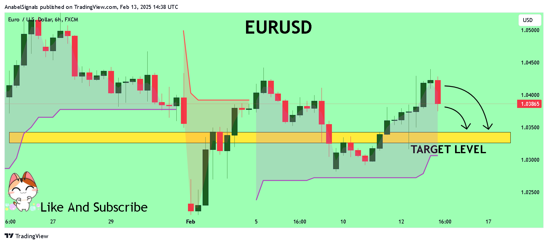 Imej Carta FX:EURUSD oleh AnabelSignals