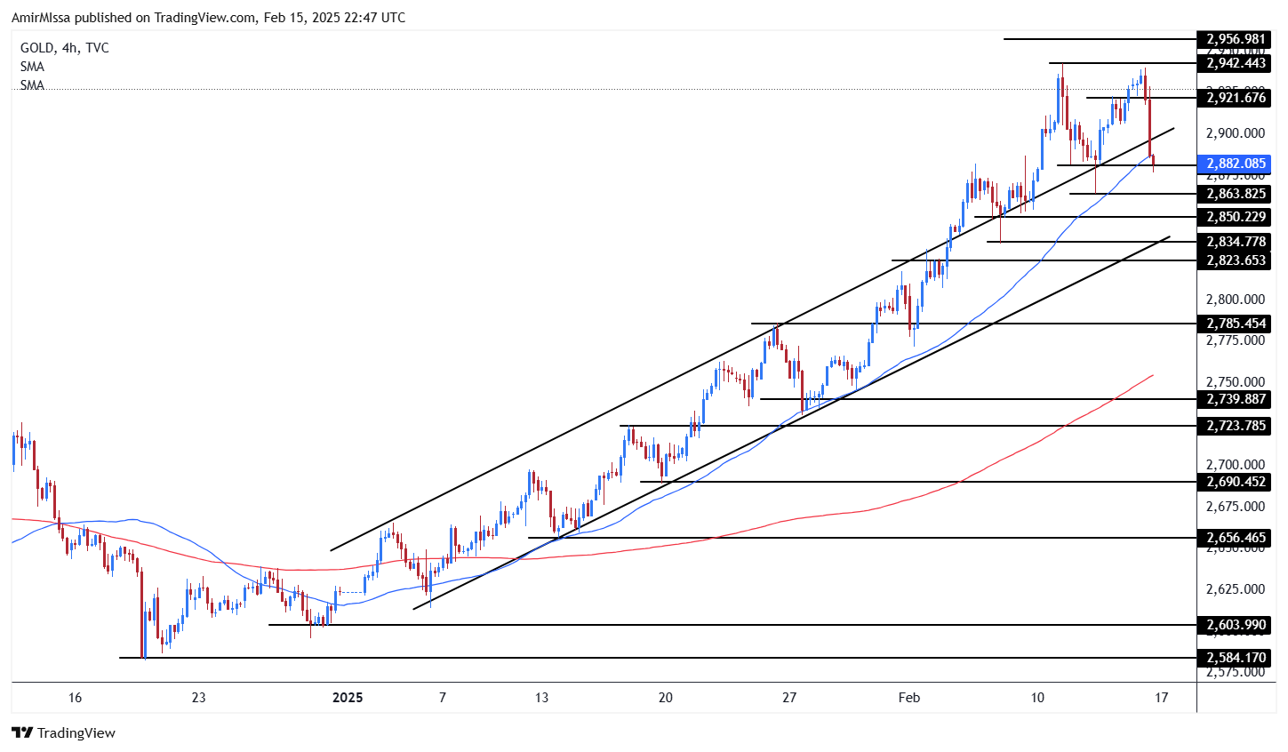 TVC:GOLD Chart Image by AmirMIssa