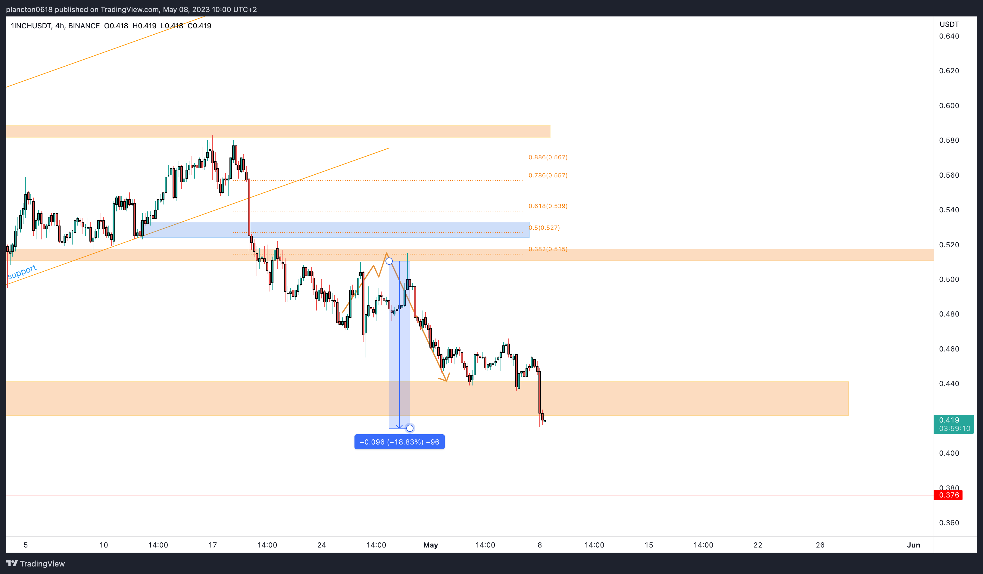 Immagine del grafico BINANCE:1INCHUSDT di InkyGrip