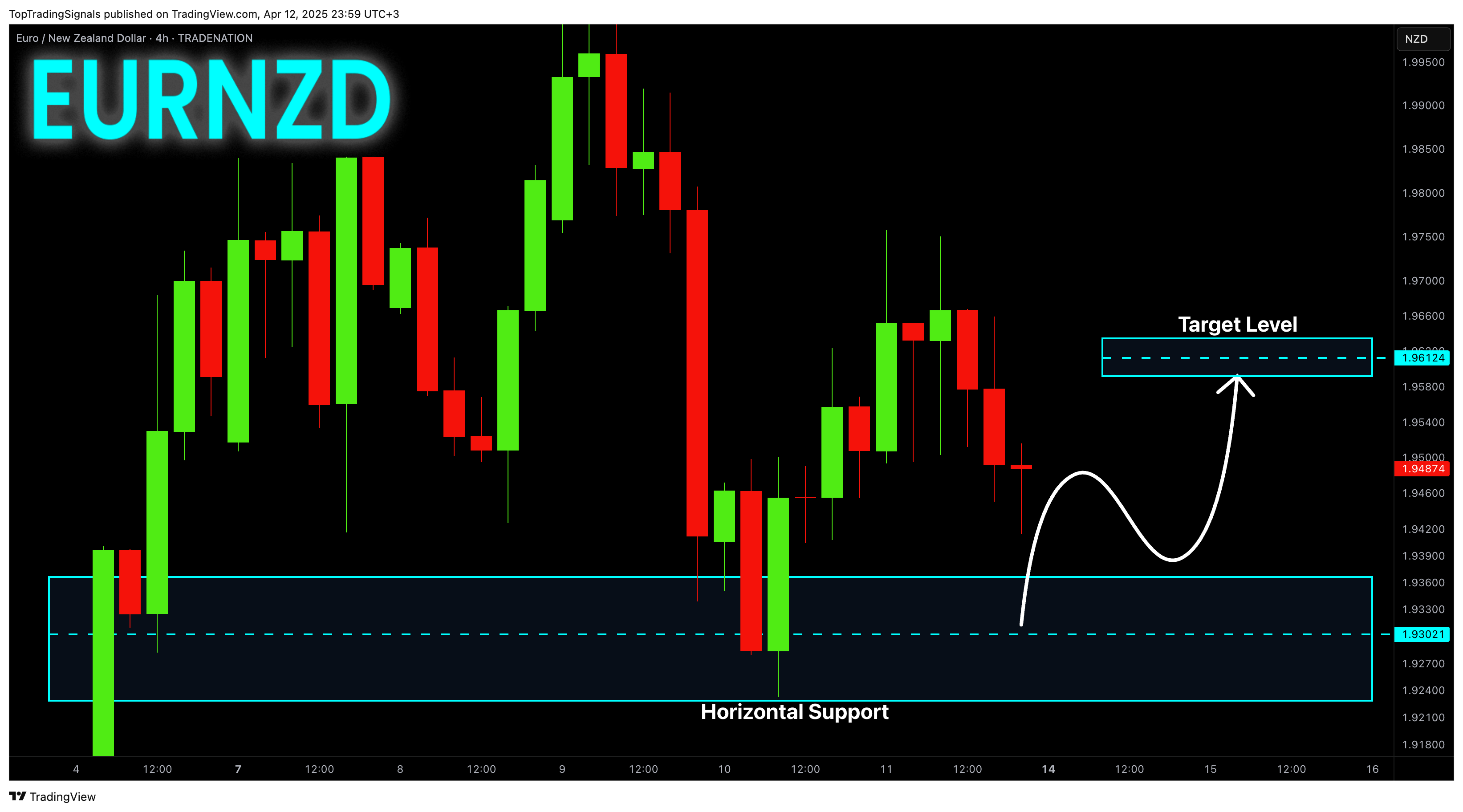 Imej Carta TRADENATION:EURNZD oleh TopTradingSignals