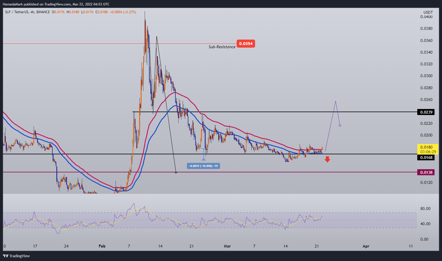 Imej Carta BINANCE:SLPUSDT oleh HamadaMark