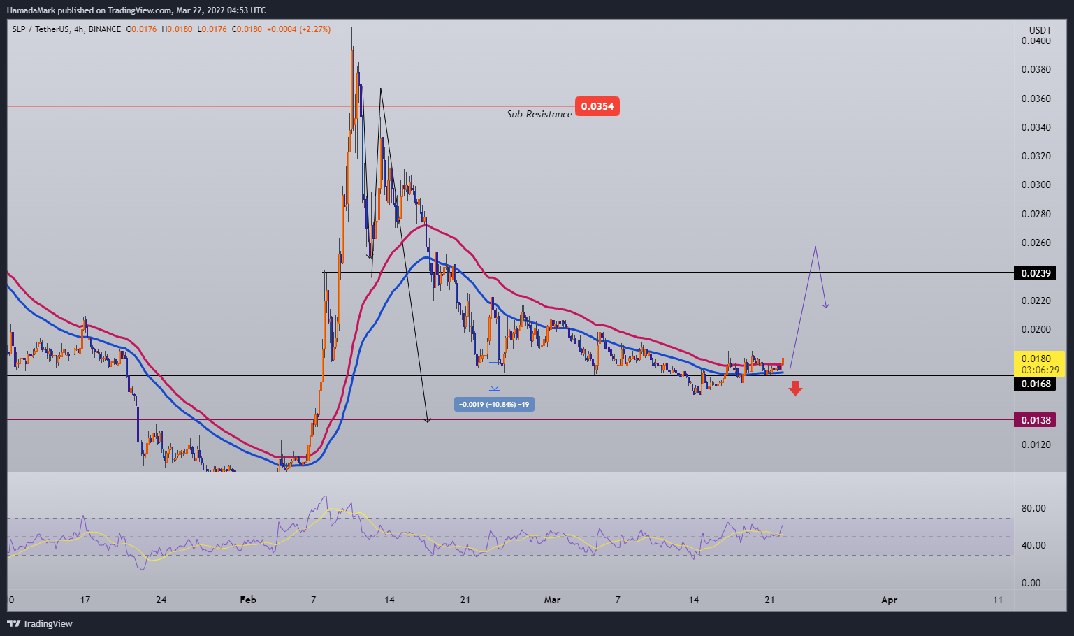 BINANCE:SLPUSDT Chart Image by HamadaMark