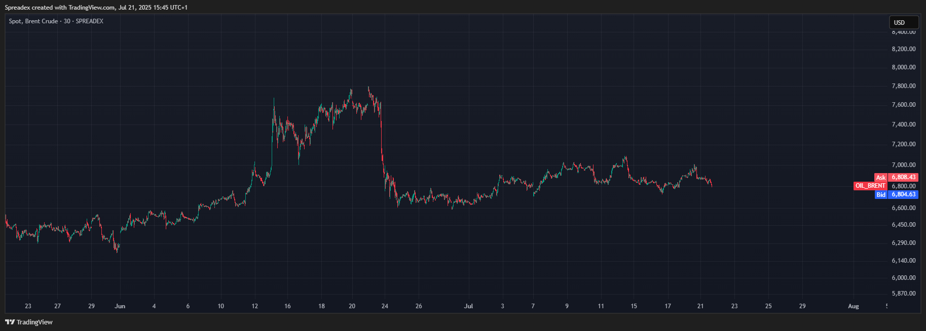 Spreadex tarafından SPREADEX:OIL_BRENT Grafik Görseli