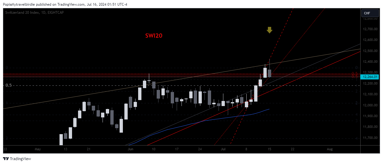 Immagine del grafico EIGHTCAP:SWI20 di PopiaMytravelbirdie