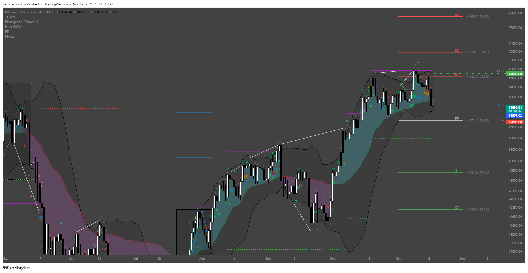 zerocashcool tarafından INDEX:BTCUSD Grafik Görseli