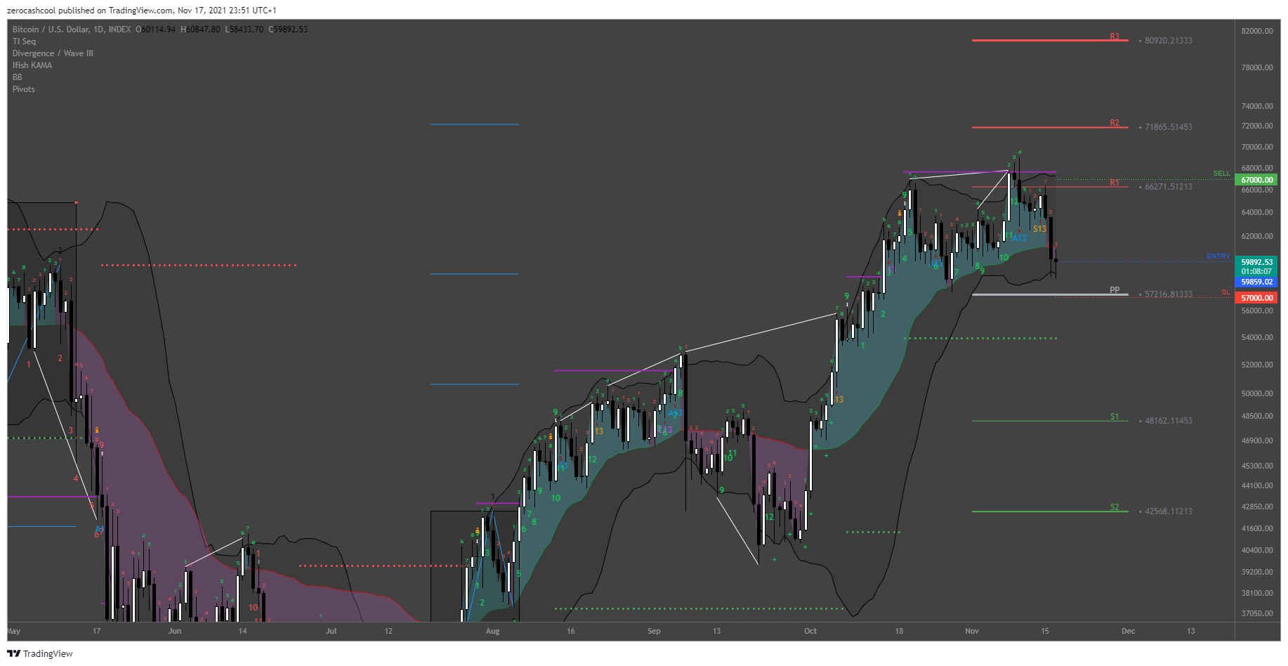 Immagine del grafico INDEX:BTCUSD di zerocashcool