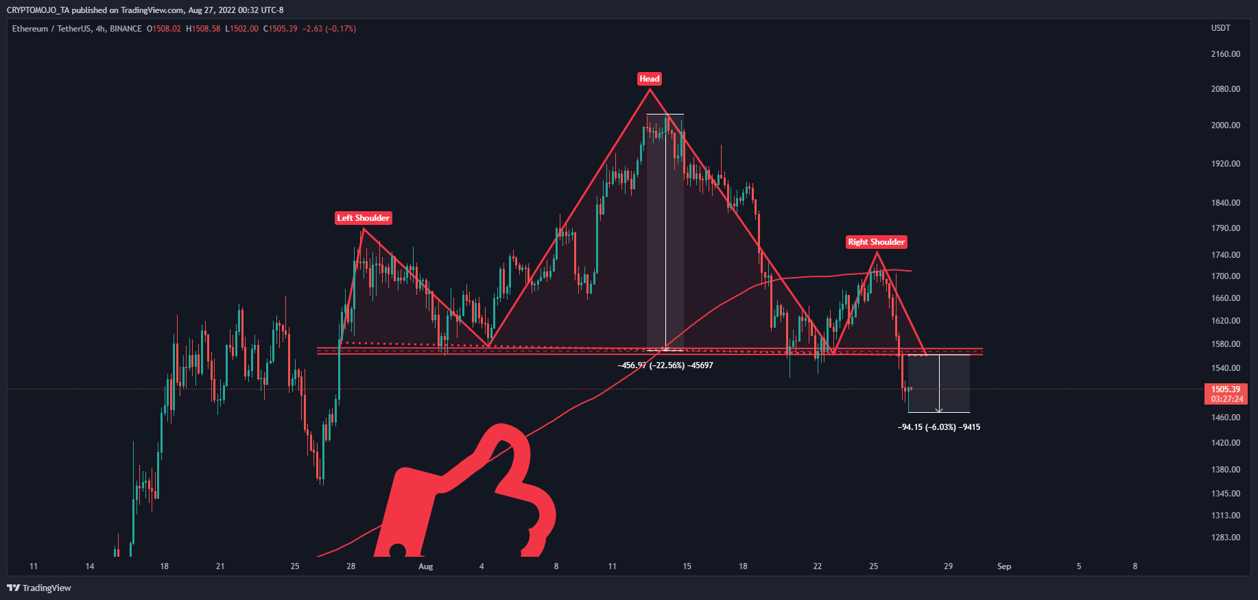 CRYPTOMOJO_TA tarafından BINANCE:ETHUSDT Grafik Görseli