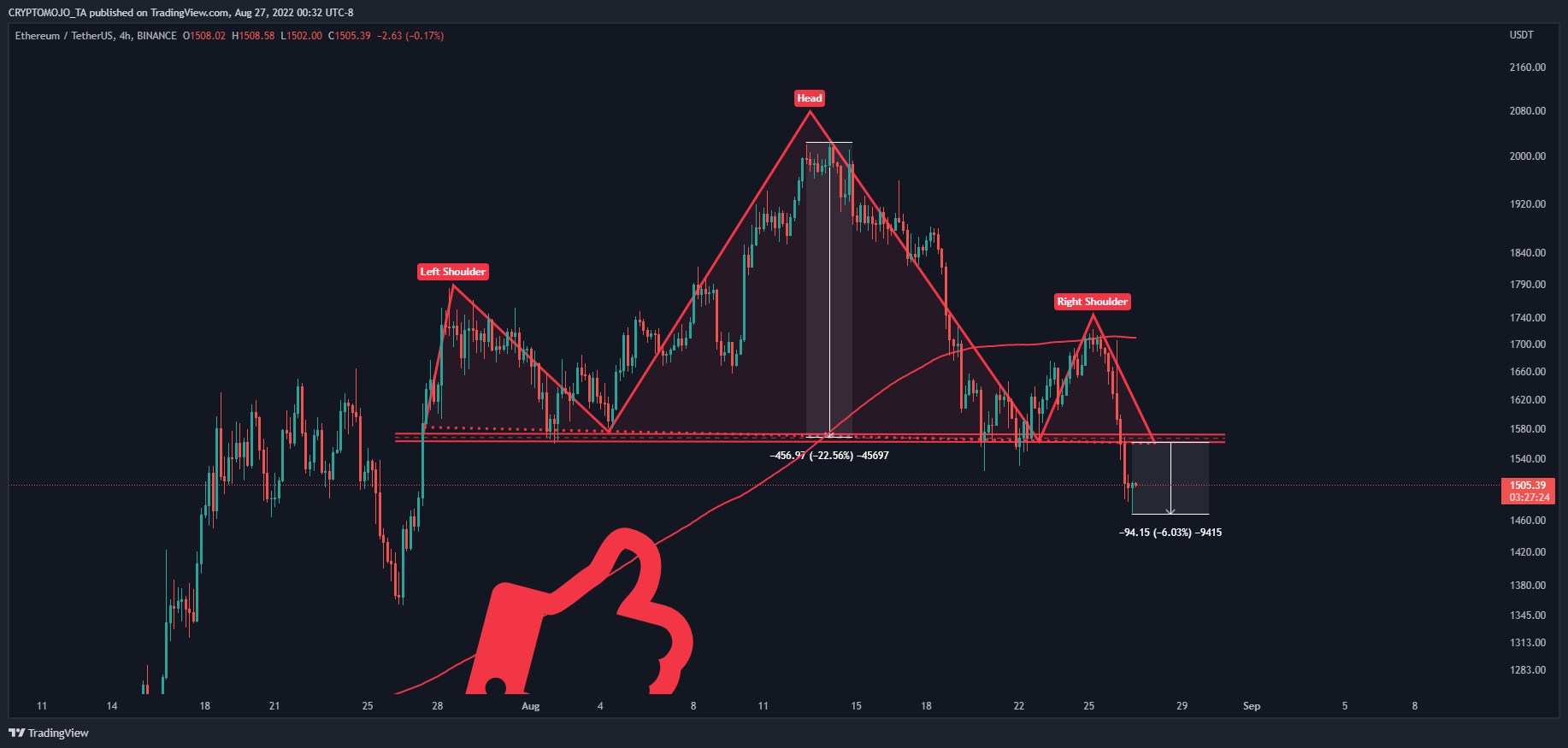 BINANCE:ETHUSDT ภาพชาร์ต โดย CRYPTOMOJO_TA