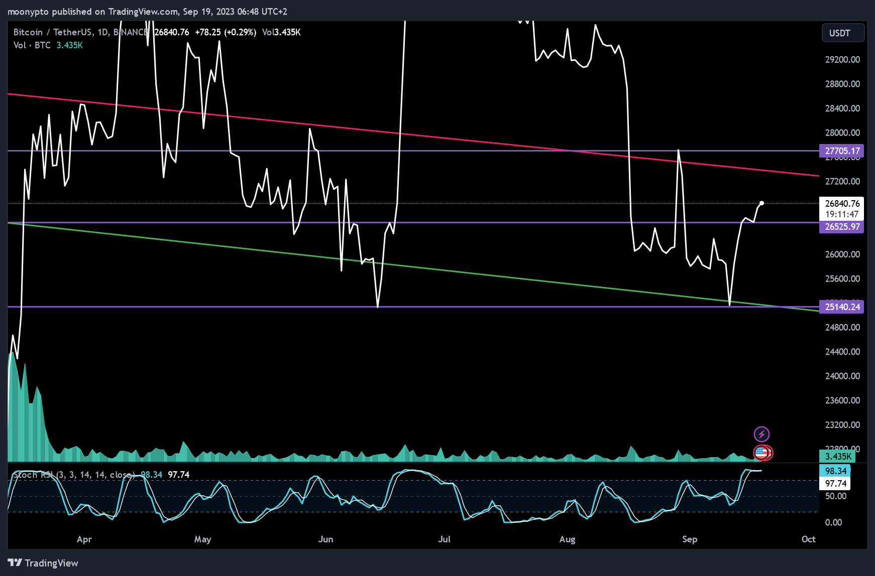 Immagine del grafico BINANCE:BTCUSDT di moonypto