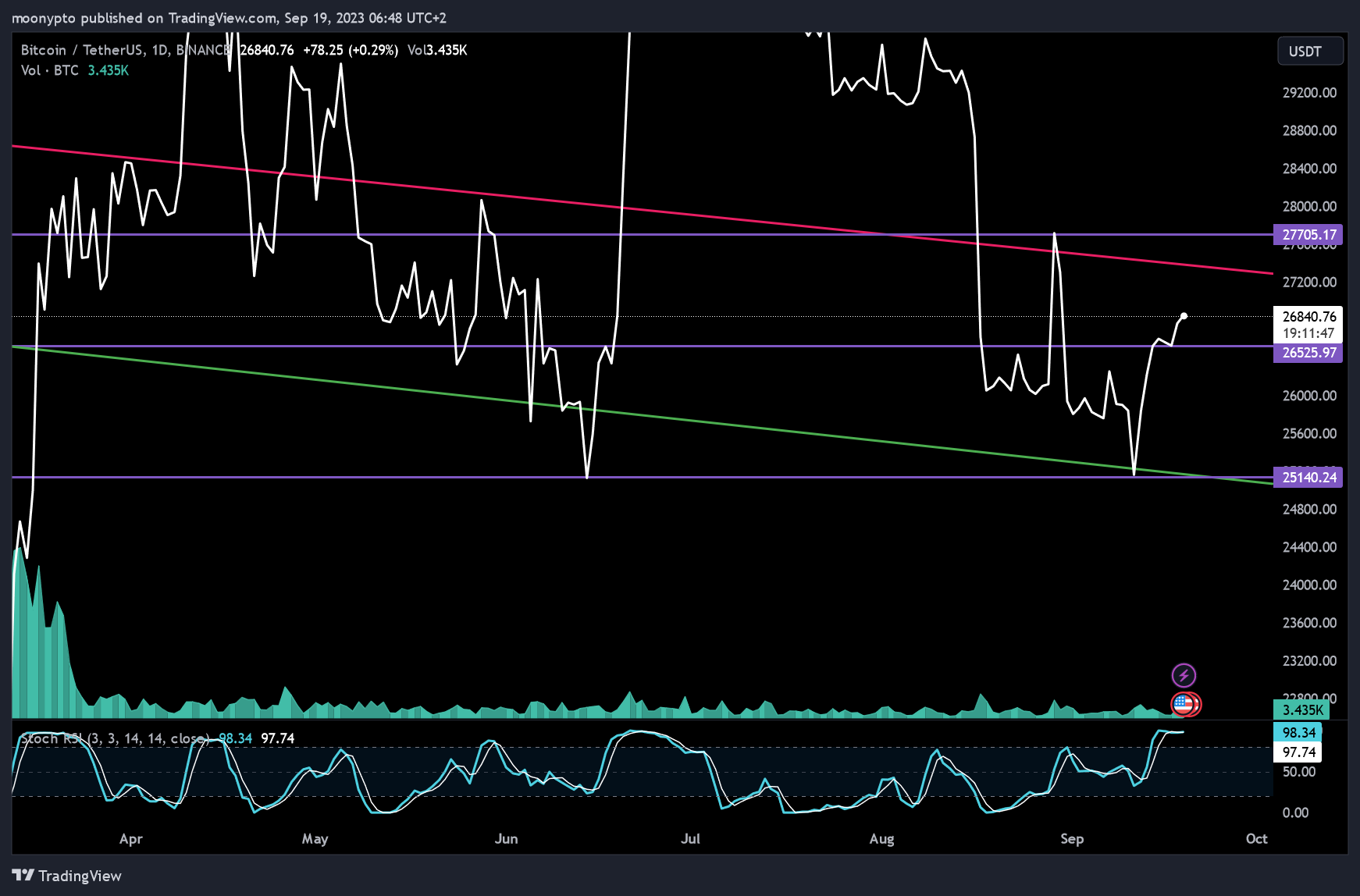 BINANCE:BTCUSDT Chart Image by moonypto