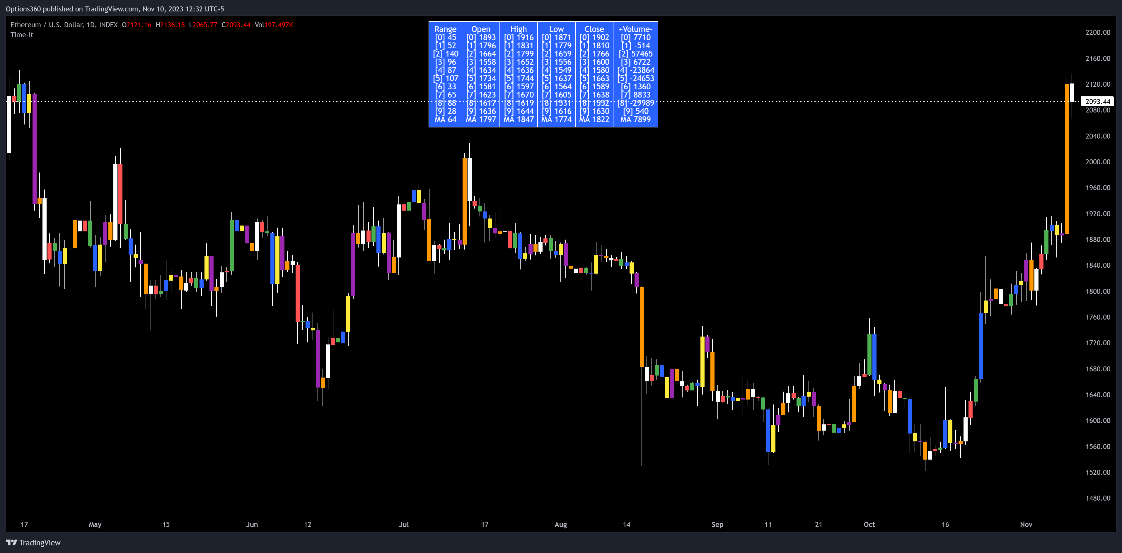 INDEX:ETHUSD Chart Image by Options360