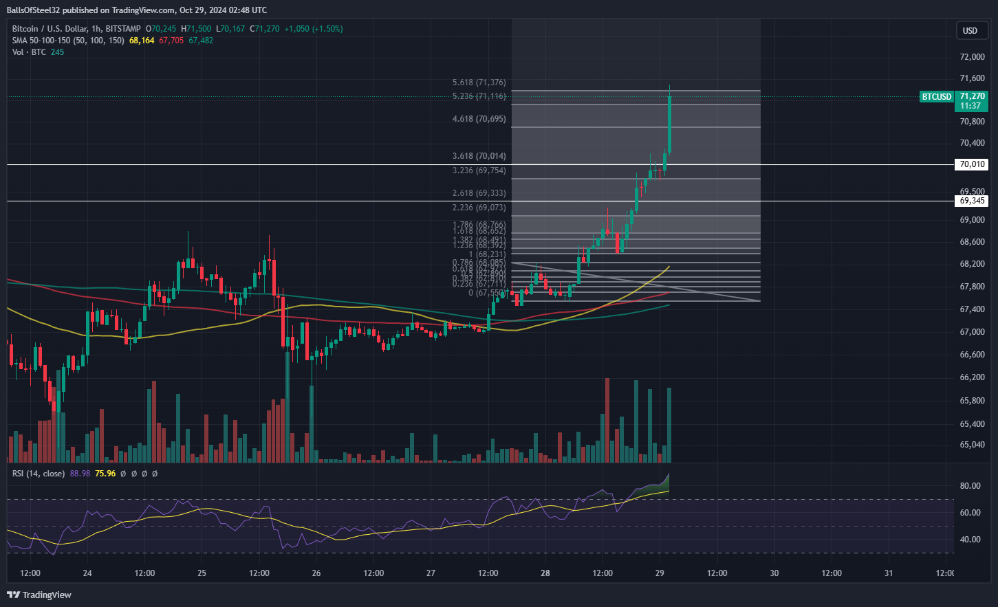 BITSTAMP:BTCUSD圖表圖片，作者：BallsOfSteel32