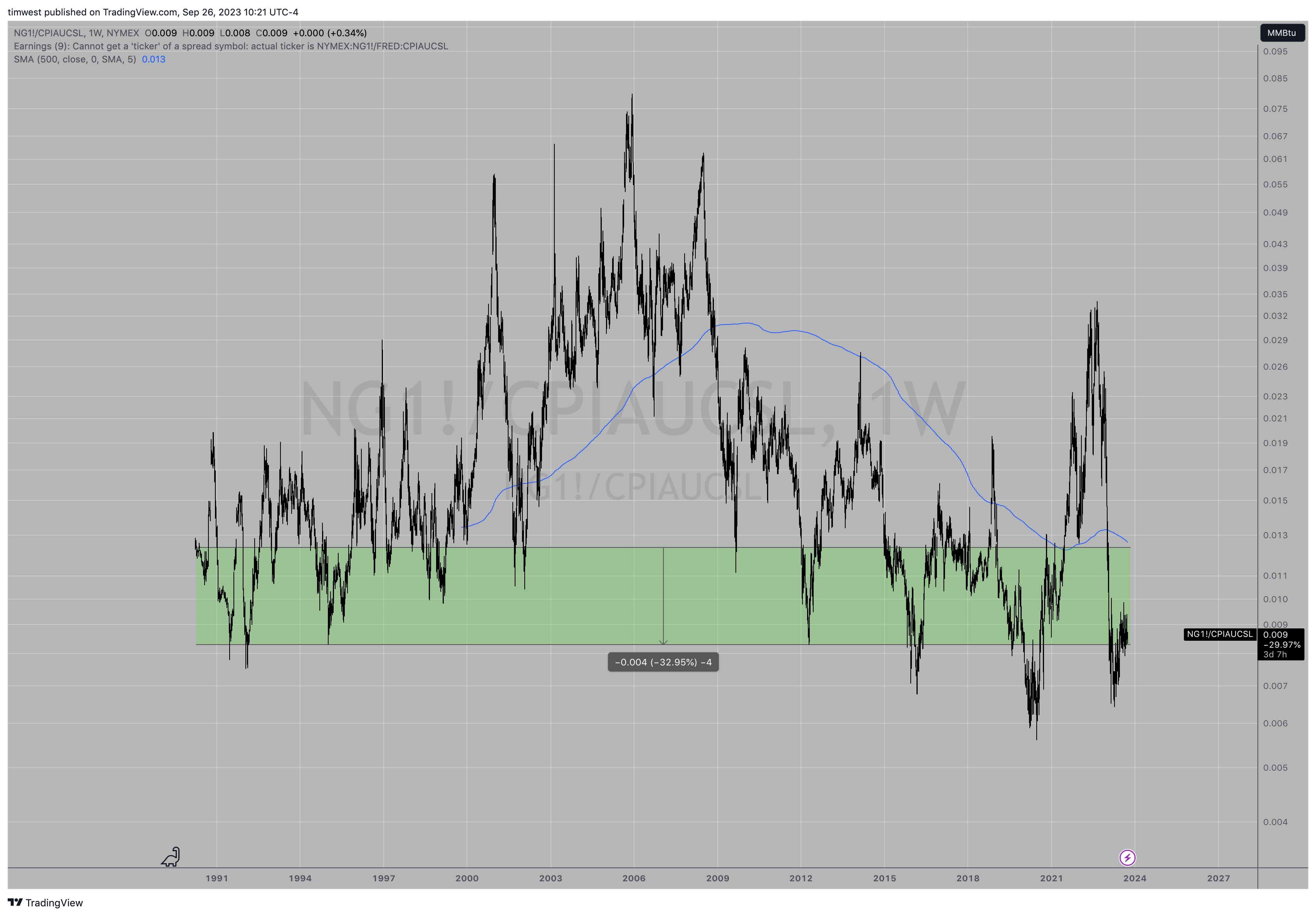timwest tarafından NYMEX:NG1!/FRED:CPIAUCSL Grafik Görseli