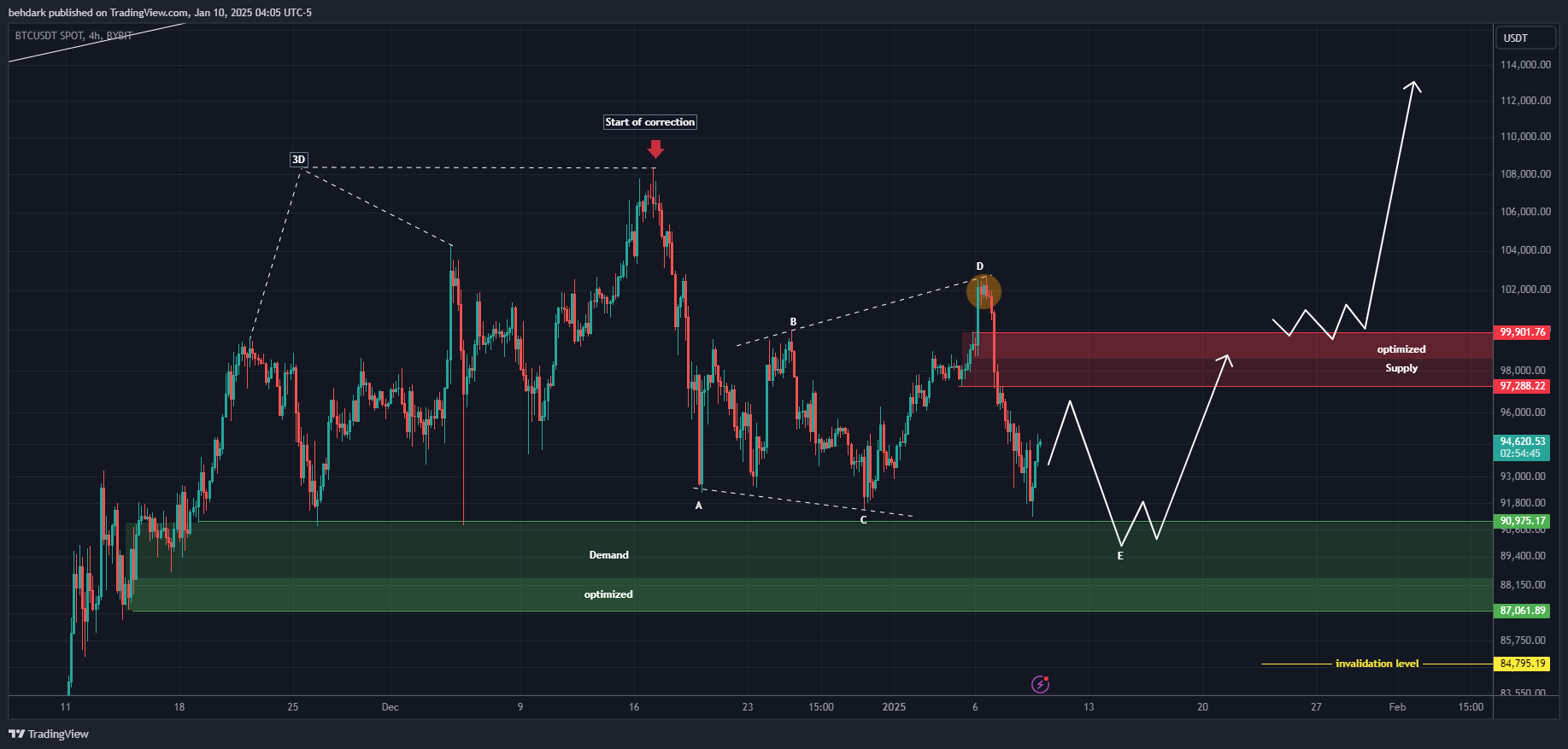 Imej Carta BYBIT:BTCUSDT oleh behdark