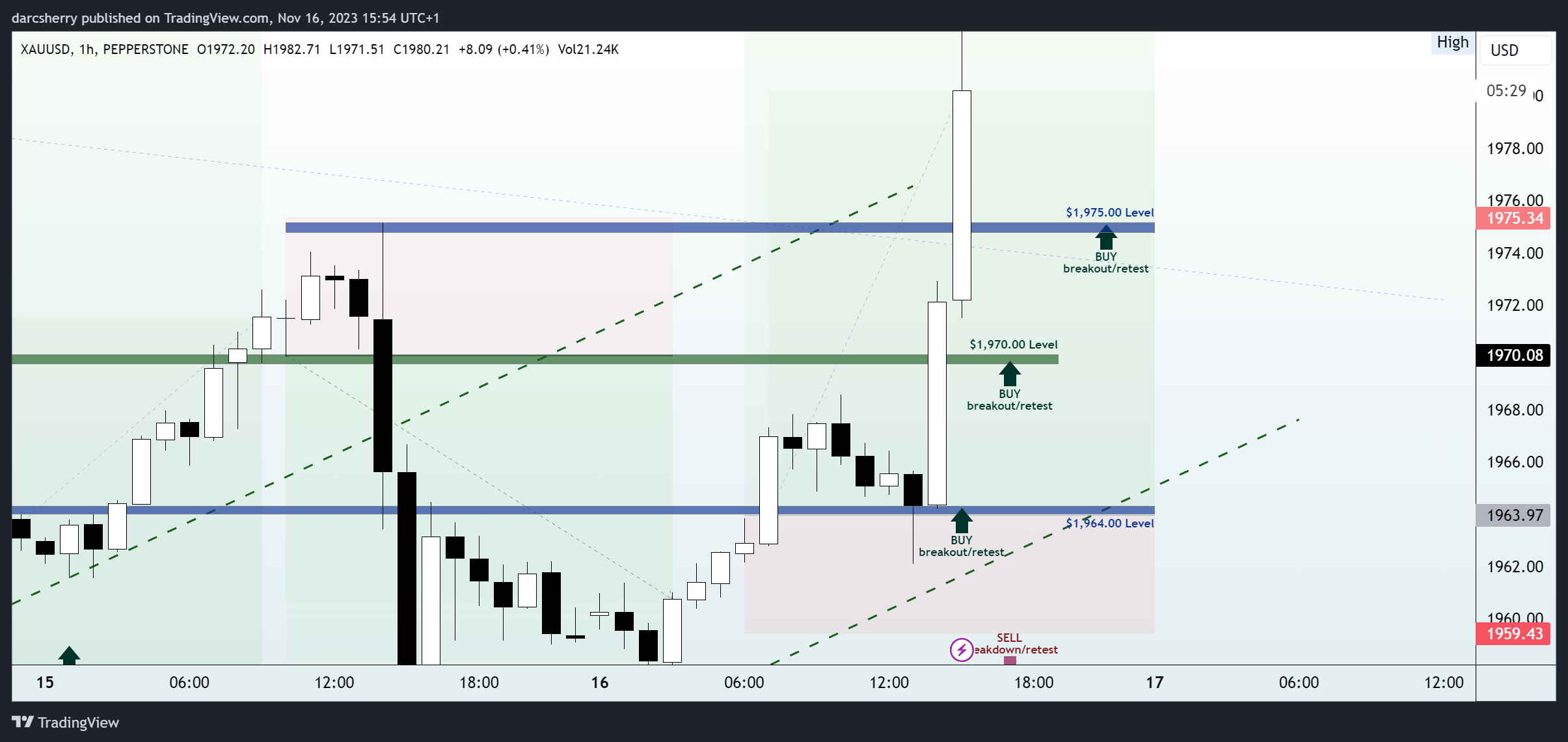 darcsherry tarafından PEPPERSTONE:XAUUSD Grafik Görseli