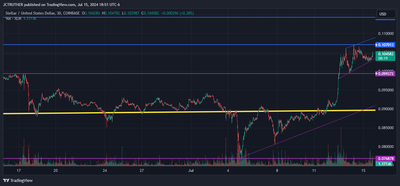 Imej Carta COINBASE:XLMUSD oleh JCTRUTHER