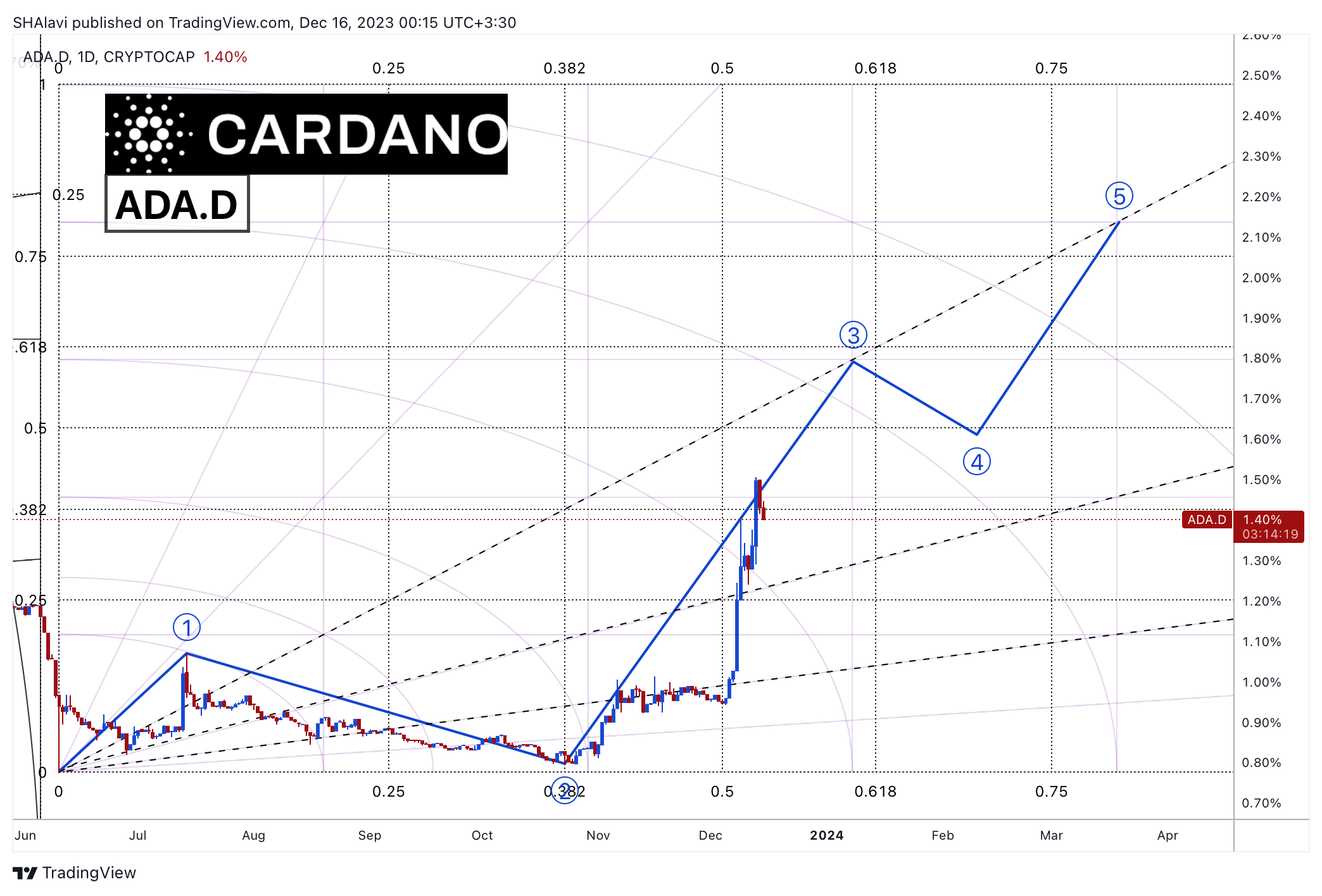 Immagine del grafico CRYPTOCAP:ADA.D di SHAlavi