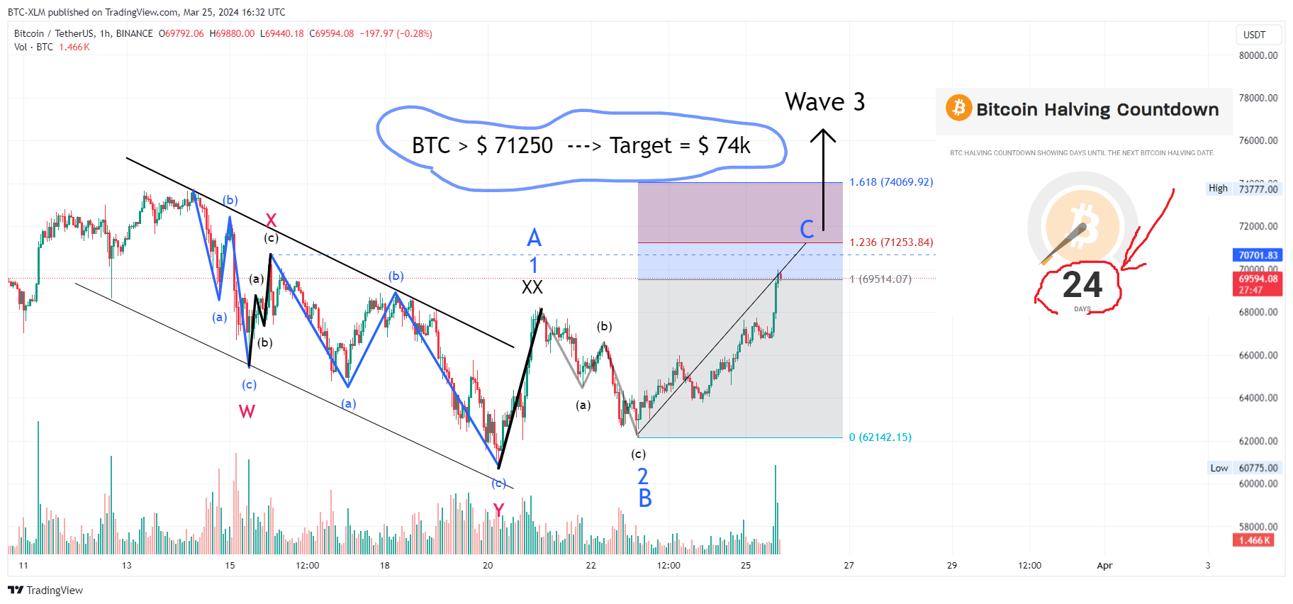 BTC-XLM tarafından BINANCE:BTCUSDT Grafik Görseli