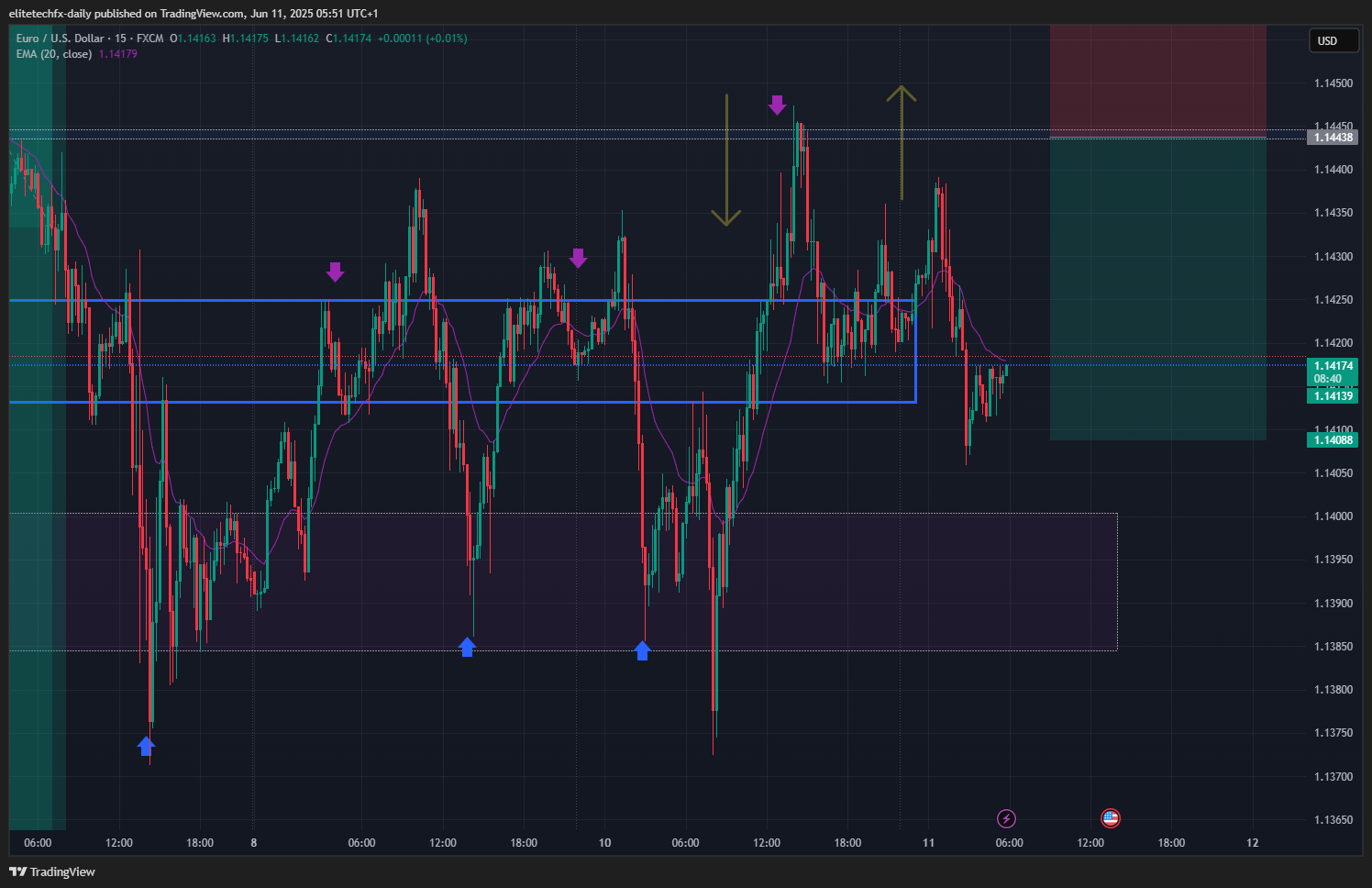 Immagine del grafico FX:EURUSD di elitetechfx-daily