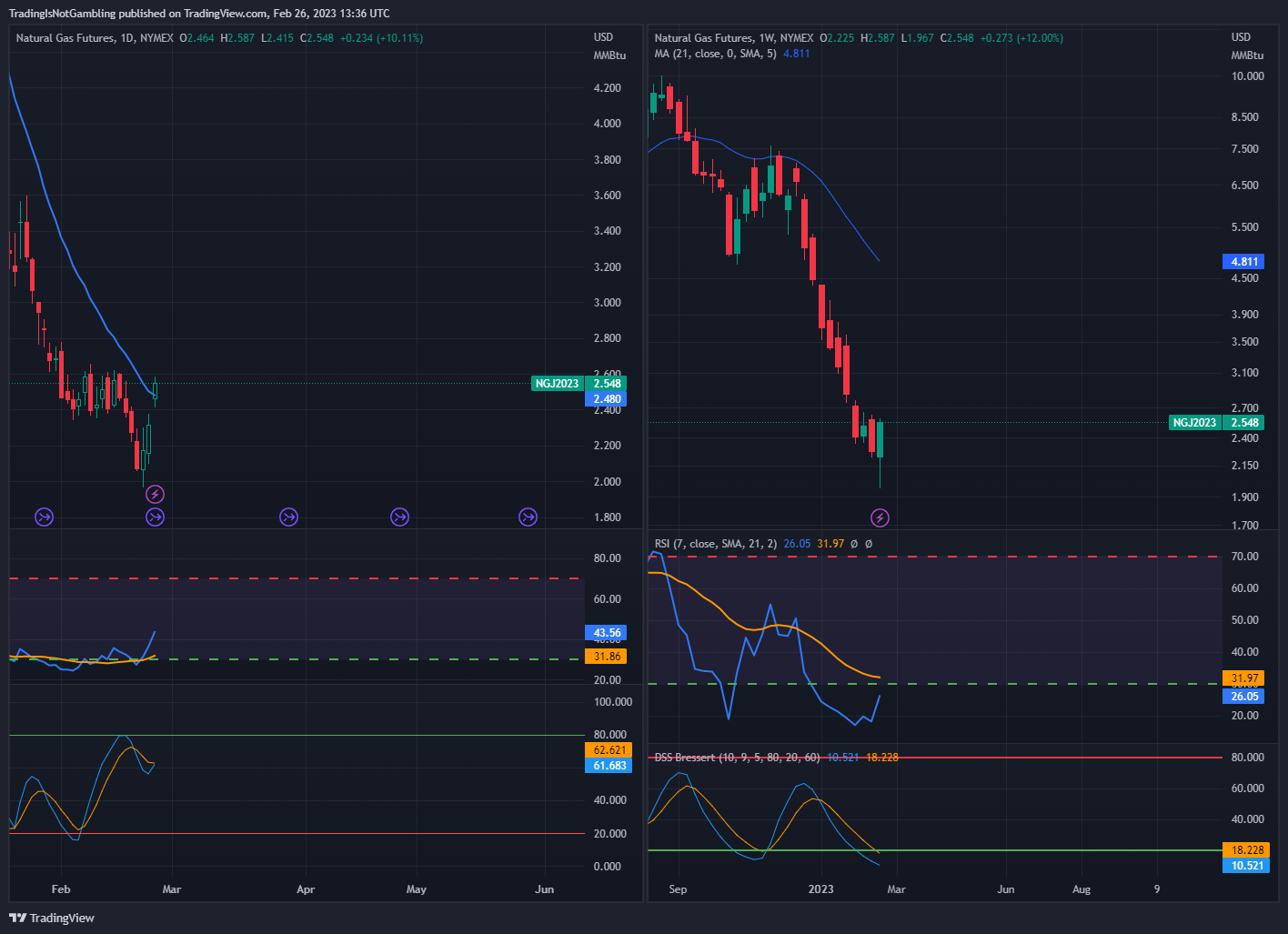 Imej Carta NYMEX:NG1! oleh TradingIsNotGambling