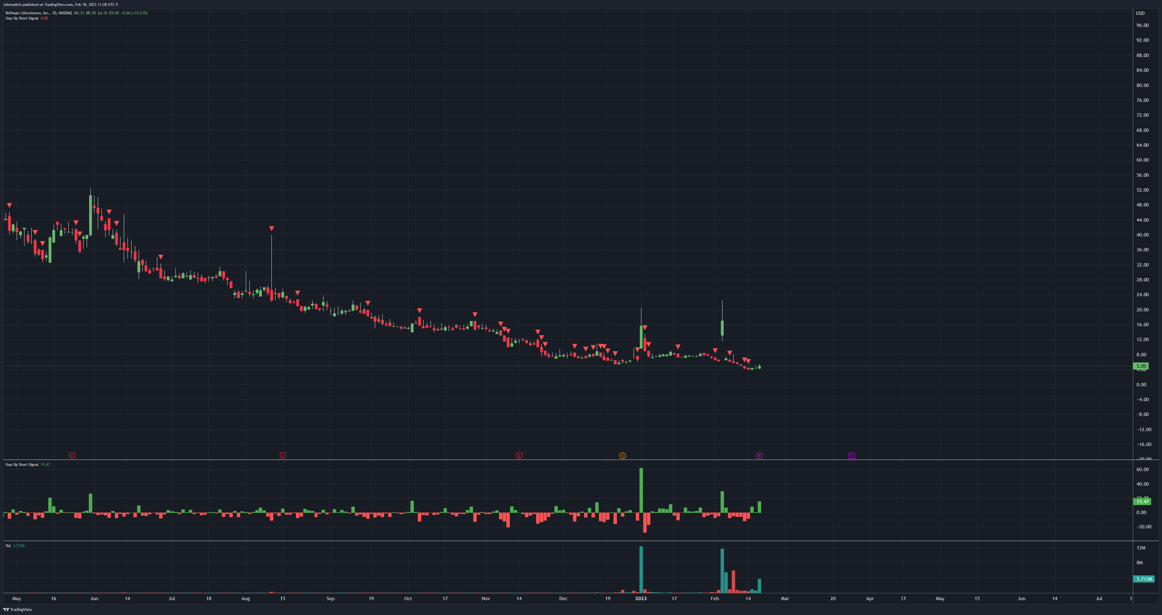 Rsl's Graph NASDAQ:RSLS Chart Image by JohnnyMch — TradingView