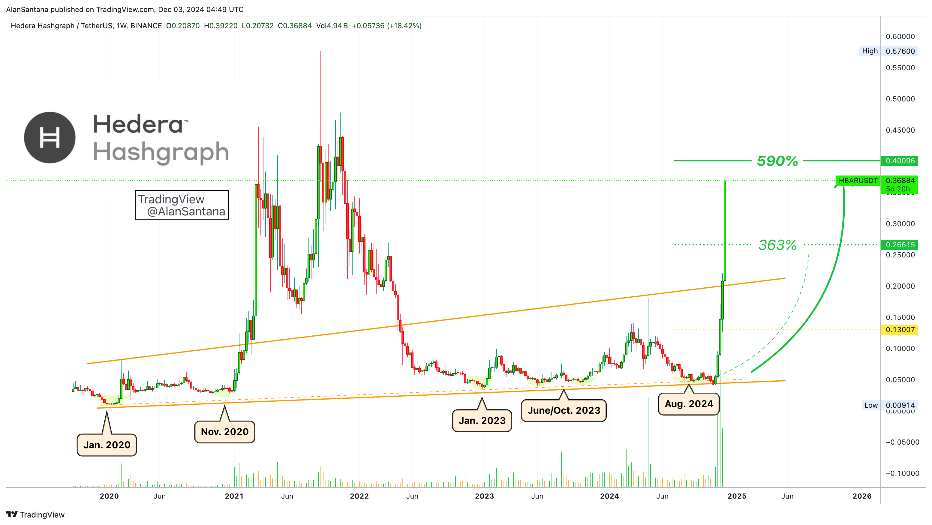 Imej Carta BINANCE:HBARUSDT oleh MasterAnanda